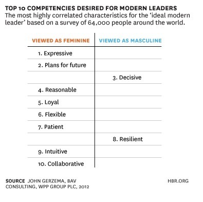 "Feminine" Values Can Give Tomorrow's Leaders an Edge | #BetterLeadership | Scoop.it