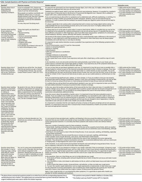 Comparing Physician and Artificial Intelligence Chatbot Responses to Patient Questions Posted to a Public Social Media Forum |JAMA Internal Medicine | | télésanté | Scoop.it