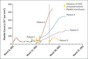 Thrombosis and Thrombocytopenia after ChAdOx1 nCoV-19 Vaccination | NEJM | interRAI | Scoop.it