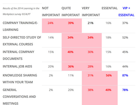 2014 survey shows again that company training/eLearning is the least valued way to learn at work | E-Learning-Inclusivo (Mashup) | Scoop.it