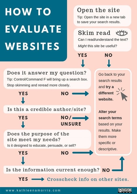 How To Evaluate Websites: A Guide For Teachers And Students by @kathleen_morris | iGeneration - 21st Century Education (Pedagogy & Digital Innovation) | Scoop.it