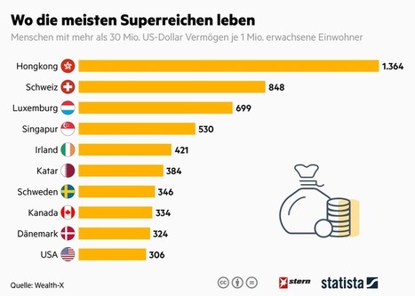 Wo die meisten Superreichen leben | #Luxembourg #Europe  | Luxembourg (Europe) | Scoop.it