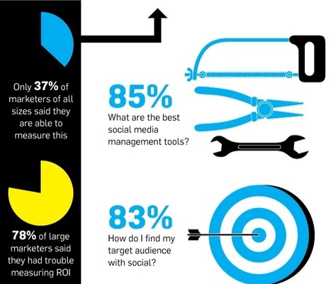 A Glimpse Into Marketers’ Social Media Strategies | AdWeek | World's Best Infographics | Scoop.it