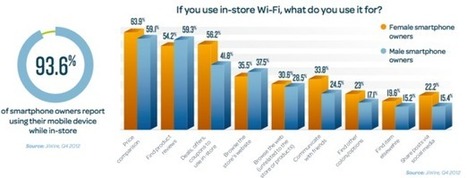 More reasons for retailers to offer wi-fi in stores | WHY IT MATTERS: Digital Transformation | Scoop.it