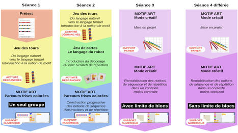 Initier à la notion de répétition en maternelle sans mobiliser de repérage spatial | Veille Éducative - L'actualité de l'éducation en continu | Scoop.it