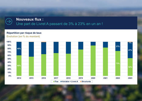Dette : l'indexation sur le Livret A a s&eacute;duit les collectivit&eacute;s en 2023 | Veille juridique du CDG13 | Scoop.it