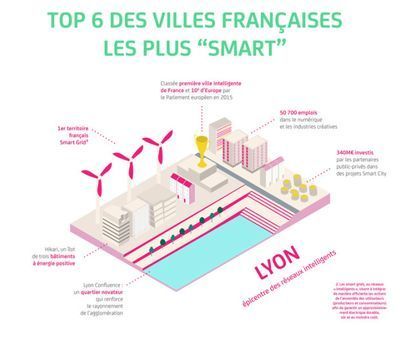 #Infographie : D'Issy-les-Moulineaux &agrave; Dijon, quelles sont les villes fran&ccedil;aises les plus smart ? - Maddyness | Energy Transition in Europe | www.energy-cities.eu | Scoop.it