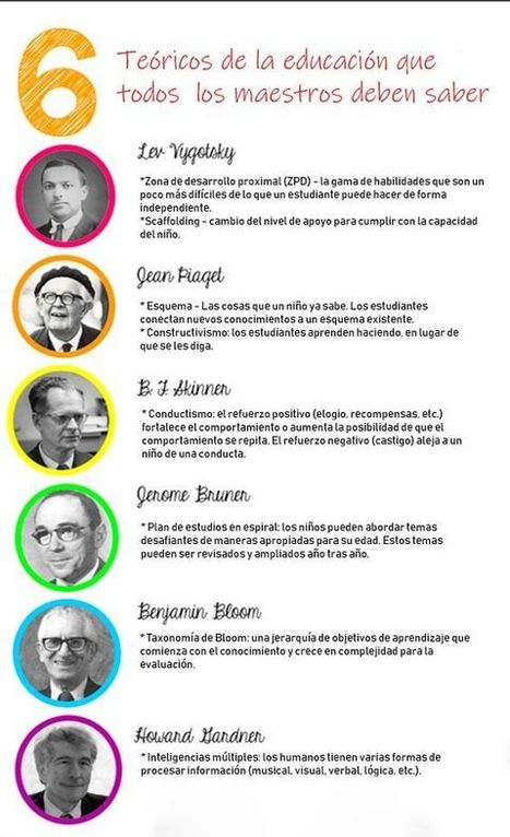 6 Teóricos del Aprendizaje que todo Maestro debe Conocer | Infografía | Educación, TIC y ecología | Scoop.it