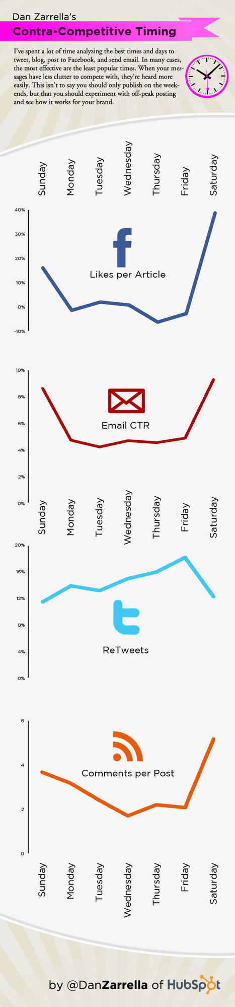 [Infographic] How To Use Contra-Competitive Timing for More ReTweets, Likes, Comments and Clicks | Dan Zarrella | BI Revolution | Scoop.it
