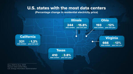 Electricity bills in states with the most data centers are surging | by&nbsp;Spencer Kimball &&nbsp;Gabriel Cort&eacute;s | CNBC.com | @The Convergence of ICT, the Environment, Climate Change, EV and HEV Transportation & Distributed Renewable Energy | Scoop.it