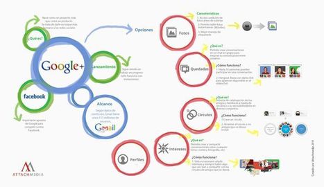 Infografía para conocer mejor Google+ | Recull diari | Scoop.it