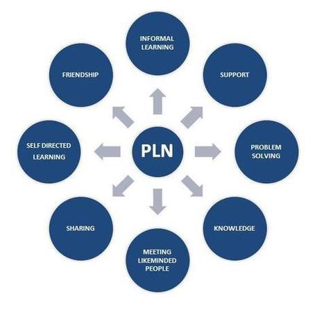 If you dont have a PLN, you don't know what you are missing | Time to Learn | Scoop.it