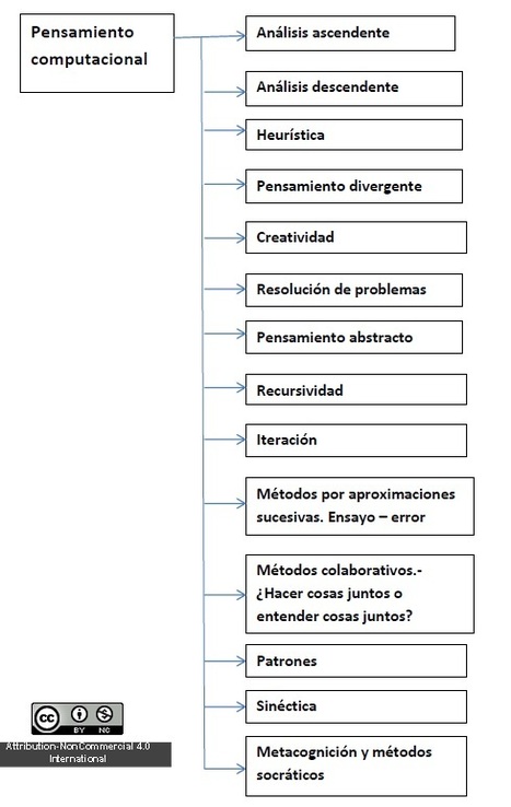 Pensamiento computacional y alfabetización digital (I) | Al calor del Caribe | Scoop.it