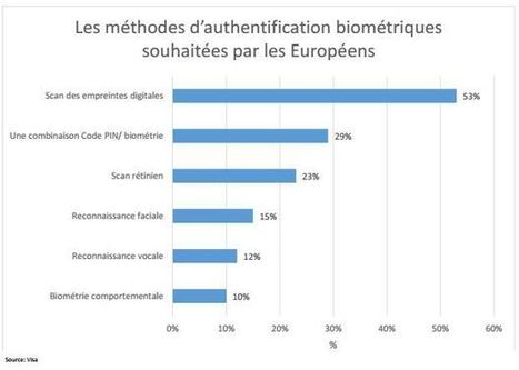 Les Européens prêts à utiliser la biométrie pour sécuriser leurs paiements ? | Libertés Numériques | Scoop.it