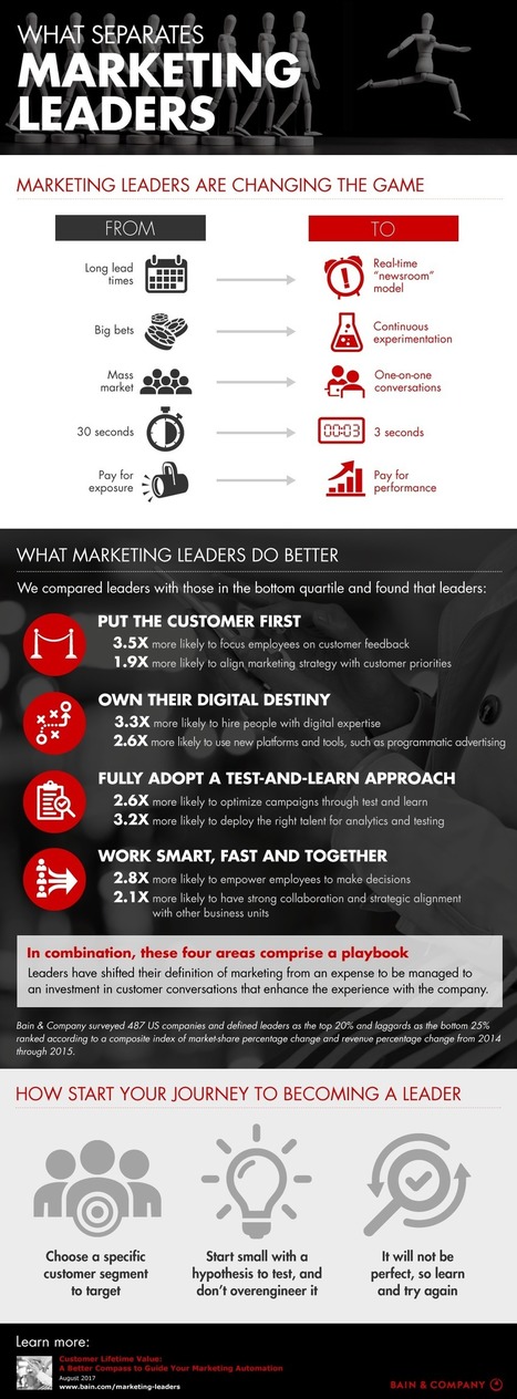 What Separates Marketing Leaders - Bain & Company Infographic | marketing leadership and planning | Scoop.it