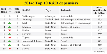R&D: Budget record en 2014 - L'Économiste | Tertiaire à forte valeur ajoutée | Scoop.it