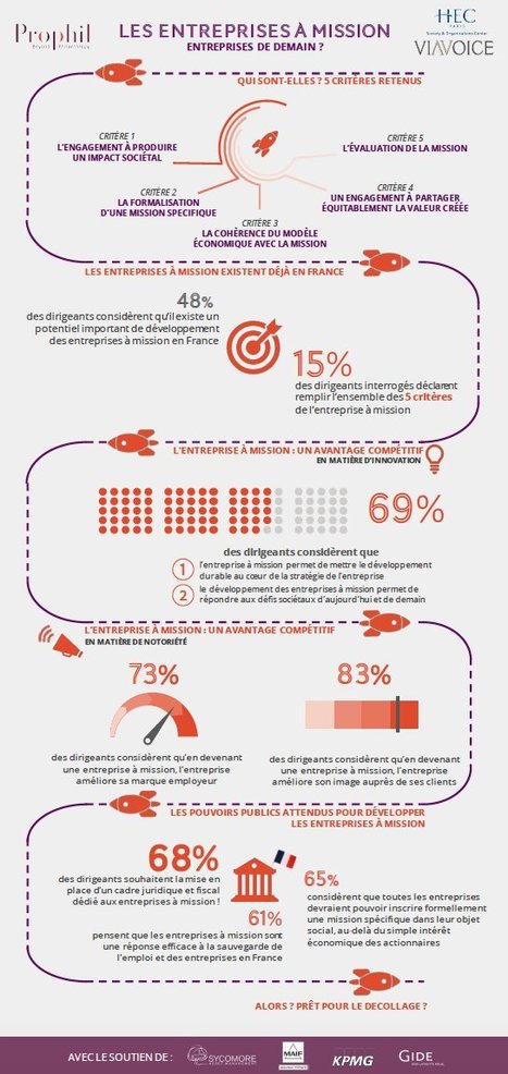 �  1er #Enquète nationale sur les #entreprises à #mission : Entreprises de demain ? by @Viavoice_Paris - @Prophil_Paris - @HECParis #LoiPacte #MakeOurEconomyGreatAgain #Gouvernance I Tous les résu... | RSE et Développement Durable | Scoop.it