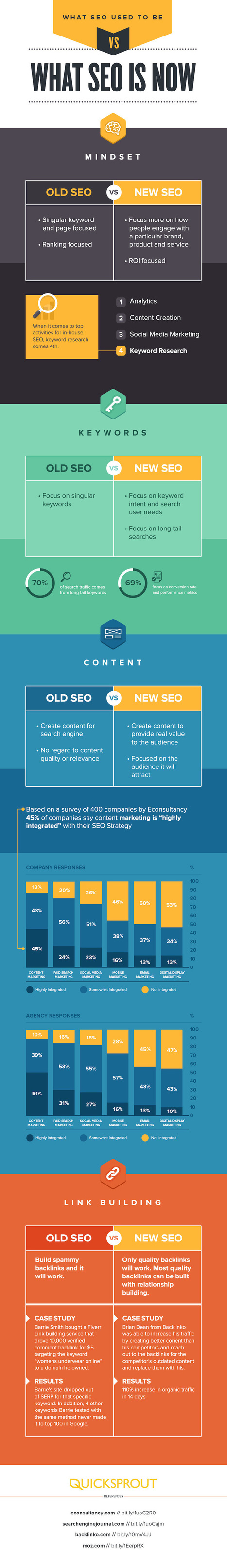 SEO: what it used to be vs what it is now | Content marketing automation | Scoop.it