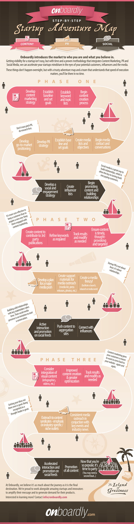 Steps On How to Acquire Customers For Your Startup [INFOGRAPHIC] | | Startup Revolution | Scoop.it