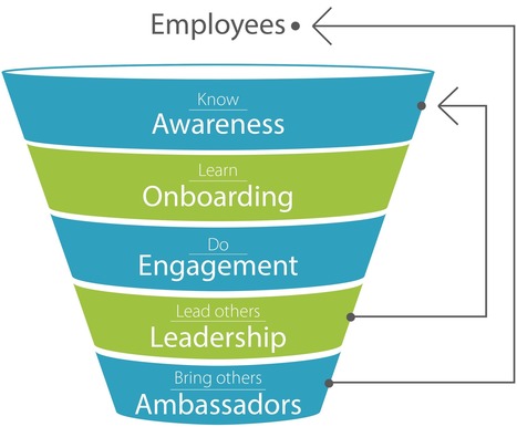 Don’t Just Gamify the Sales Funnel. Gamify the Employee Engagement Funnel | Business 2 Community | Internal Communications Tools | Scoop.it