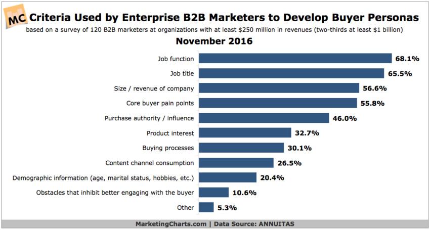 How Enterprise-Level B2B Demand Gen Marketers Are Constructing Buyer Personas - MarketingCharts | The MarTech Digest | Scoop.it