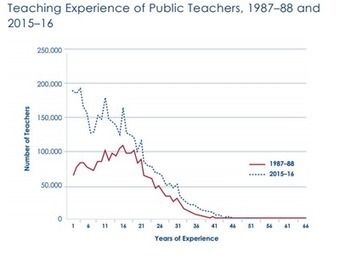 5 Things to Know About Today's Teaching Force | Leading Schools | Scoop.it