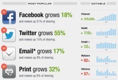 Les tendances du partage social de contenus en 2012 | EPN-Actu | Scoop.it