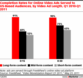 Content Length Matters Most for Video Ad Completions - eMarketer | Online Video Publishing | Scoop.it