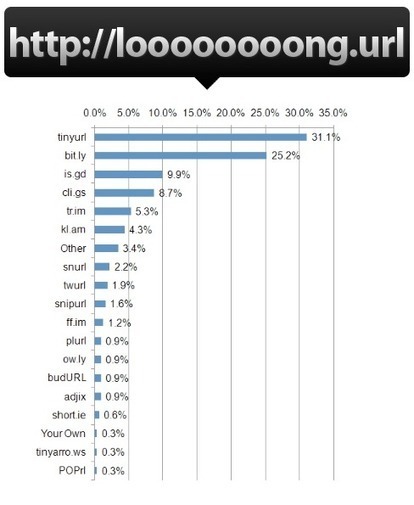 Wrapping URLs for Another Layer of Metrics in Your API | API's | Scoop.it