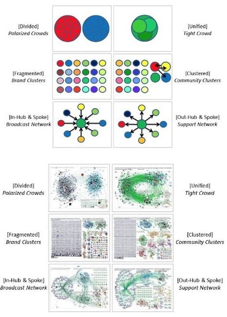 Mapping Twitter Topic Networks: From Polarized Crowds to Community Clusters | Measuring the Networked Nonprofit | Scoop.it