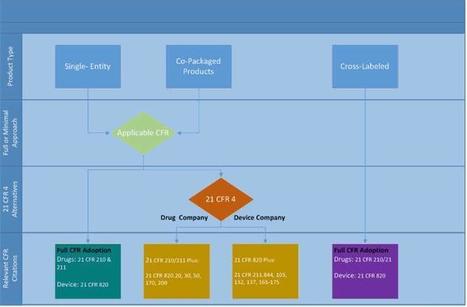 Managing QMS Disparities Between Drugs And Devices For Combination Products | Pharmatech Associates articles: technical expertise for the regulated life science industry | Scoop.it