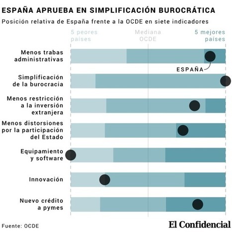 La OCDE desmonta el mito de que España es un infierno burocrático para las pymes, ahora bien, nuestras #PYMES son las que menos invierten en #Innovación y #Desarrollo | Empresa Sostenible | Scoop.it