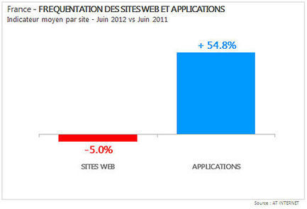 [étude] L'audience des applications mobiles augmente, celle des sites web baisse | Stratégie médias innovants | Scoop.it