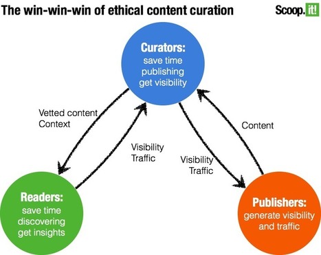 Is Content Curation Ethical? Lessons From 100+ Million Curated Posts | Design, Science and Technology | Scoop.it