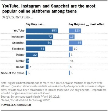 ¿Para qué las demás si Instagram ya lo hace todo? – … | Social Media, Marketing y Gestión de Comunidades en la Web Social | Scoop.it