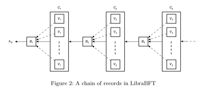 Key #technology concepts behind @Faceboook #cryptocurrency are #openSource & documentation is available online- the State Machine Replication in the #Libra #Blockchain | WHY IT MATTERS: Digital Transformation | Scoop.it