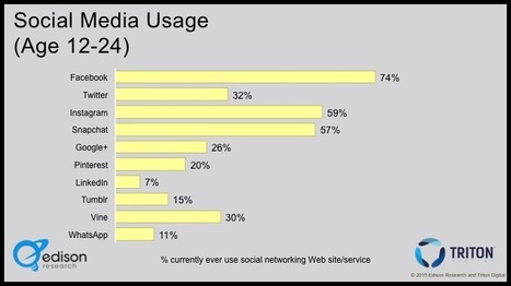 Social Media Platform Usage: Americans 12-24 - Edison Research | Crowdfunding, Giving Days, and Social Fundraising for Nonprofits | Scoop.it