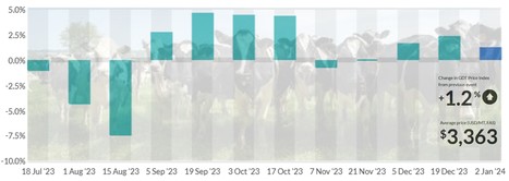 Global Dairy Trade : 3ème hausse consécutive, à +1,2% | Lait de Normandie... et d'ailleurs | Scoop.it