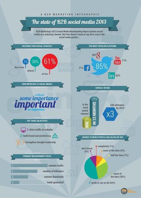 Marketing sur les médias sociaux : 40% des professionnels pensent que les articles de blogs sont les plus efficaces [Etude 2013] | Stratégie marketing | Scoop.it