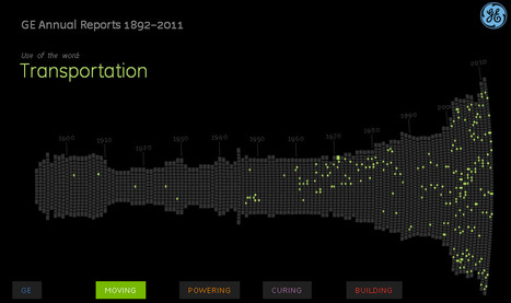 6,000 Pages of GE Annual Reports in One Visualization - MarketingVOX | Public Relations & Social Marketing Insight | Scoop.it