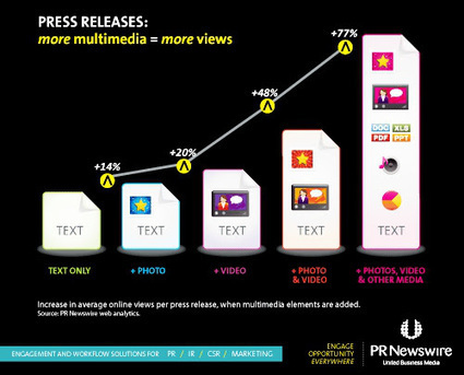 The Pros and Cons of Social Media Press Releases | Public Relations & Social Marketing Insight | Scoop.it