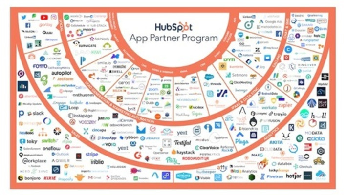 HubSpot app ecosystem growth is proof that tools are more interconnected than ever - making non connected solutions (think  on-premise back-office SAP, Oracle or other software that runs your busin... | WHY IT MATTERS: Digital Transformation | Scoop.it