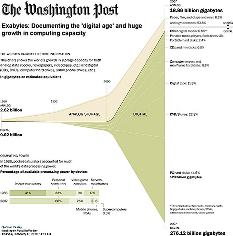 The Amount of Information in the World (The Technium) | Content curation trends | Scoop.it