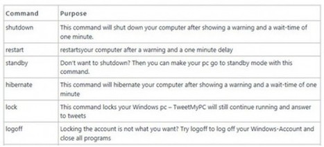 TweetMyPC – Apaga tu PC enviando órdenes desde Twitter | Utilización de Twitter la Educación | Scoop.it