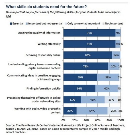 The 8 Digital Skills Students Need for The Future ~ Educational Technology and Mobile Learning | The 21st Century | Scoop.it