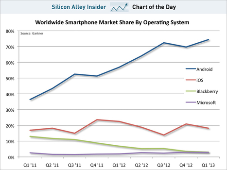 CHART OF THE DAY: The iPhone's Market Share Is Dead In The Water | Mobile Technology | Scoop.it