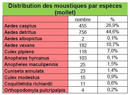 Elle expire, le moustique aussi | EntomoNews | Scoop.it