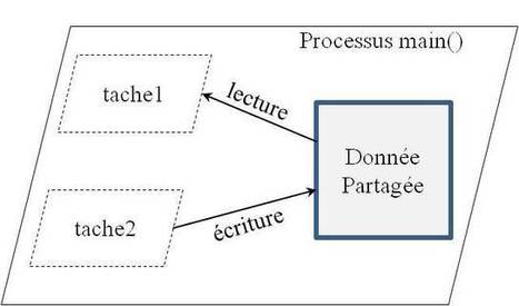 Programmation multitâche temps réel en langage C avec la norme POSIX, un tutoriel de Georges Kemayo | Langages de programmation | Scoop.it