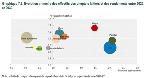 FAO -OCDE - Perspectives agricoles 2023-2032 : Le secteur laitier va se contracter | Lait de Normandie... et d'ailleurs | Scoop.it