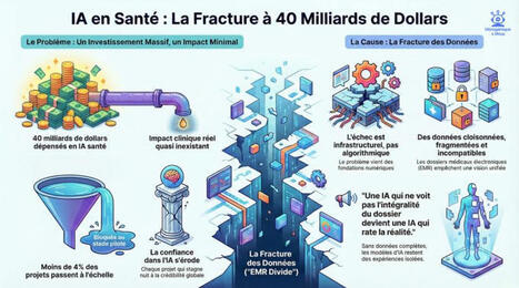 40 milliards de dollars investis. 4 % de r&eacute;ussite op&eacute;rationnelle. Pourquoi l&rsquo;IA sant&eacute; reste-t-elle &agrave; la porte de l&rsquo;h&ocirc;pital ? L&rsquo;&eacute;chec n&rsquo;est pas algorithmique. Il est structurel. | IAtus x IAtrog&eacute;nique | Scoop.it